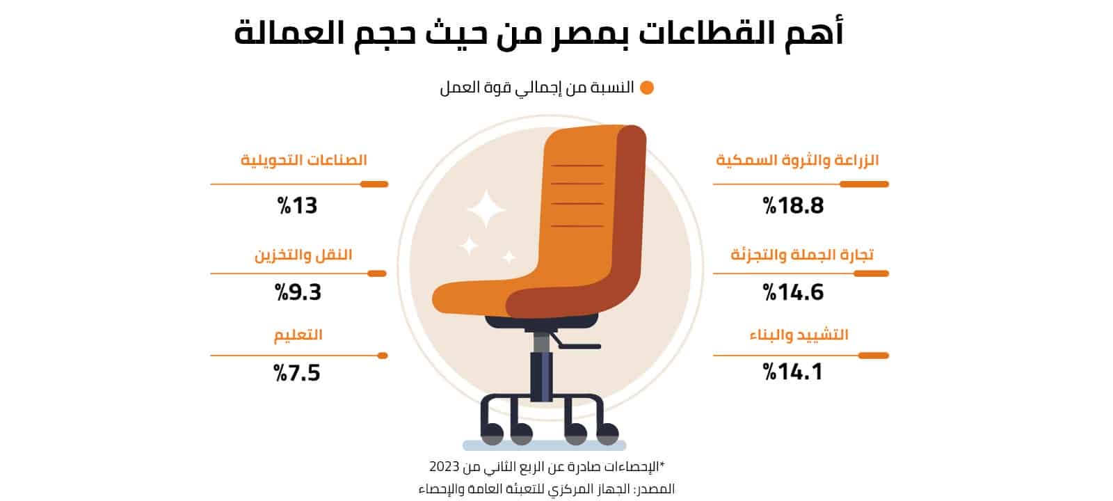 أهم القطاعات بمصر من حيث حجم العمالة 
